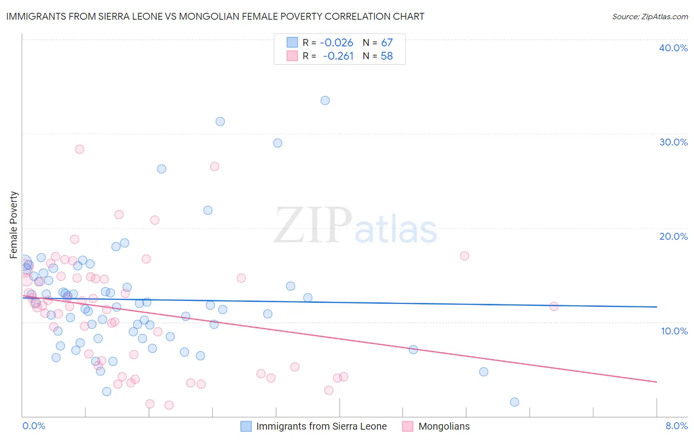 Immigrants from Sierra Leone vs Mongolian Female Poverty