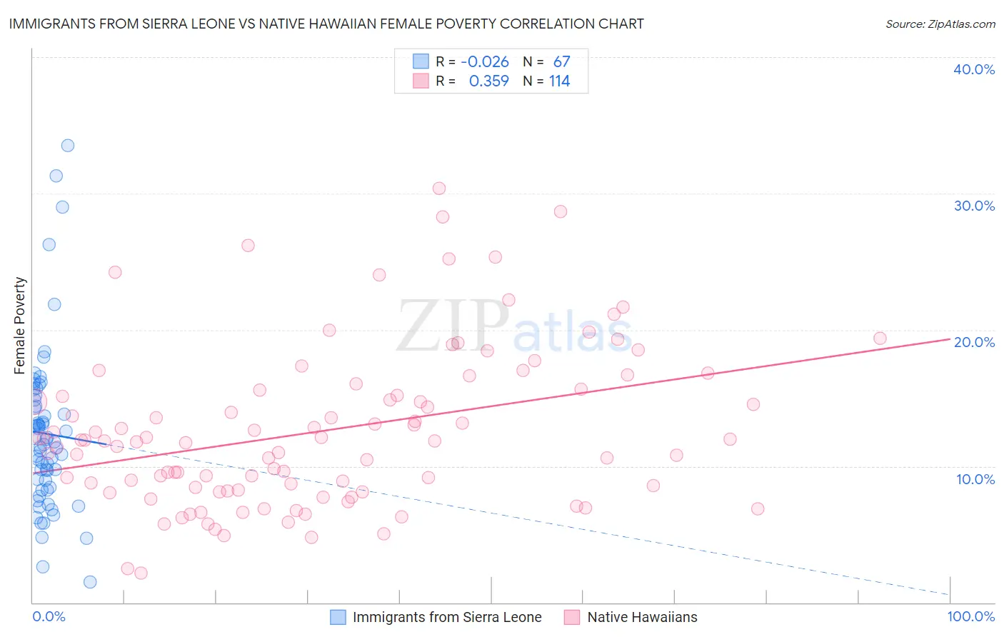 Immigrants from Sierra Leone vs Native Hawaiian Female Poverty