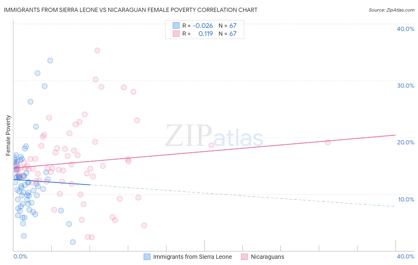 Immigrants from Sierra Leone vs Nicaraguan Female Poverty