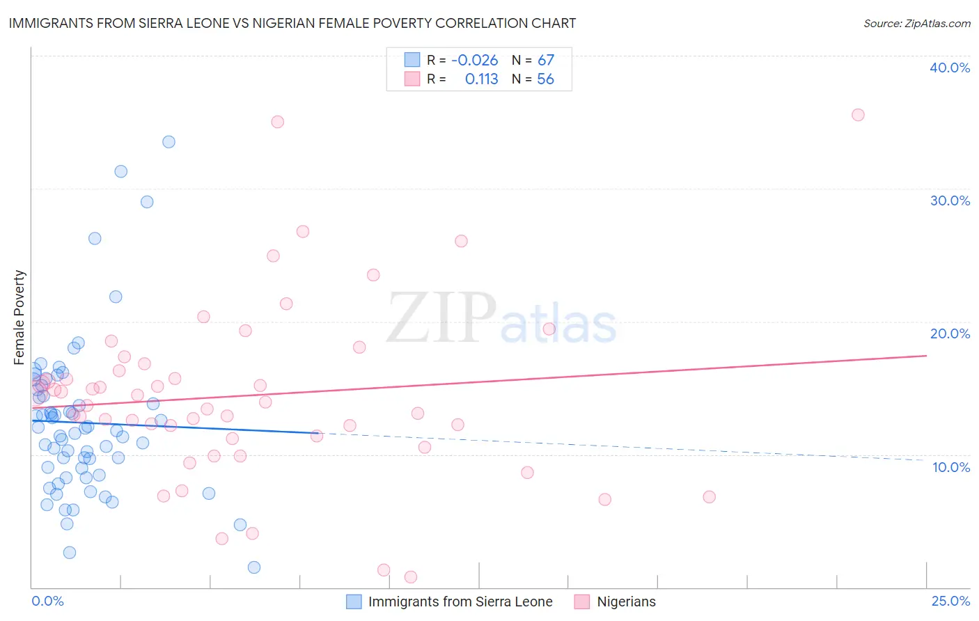 Immigrants from Sierra Leone vs Nigerian Female Poverty