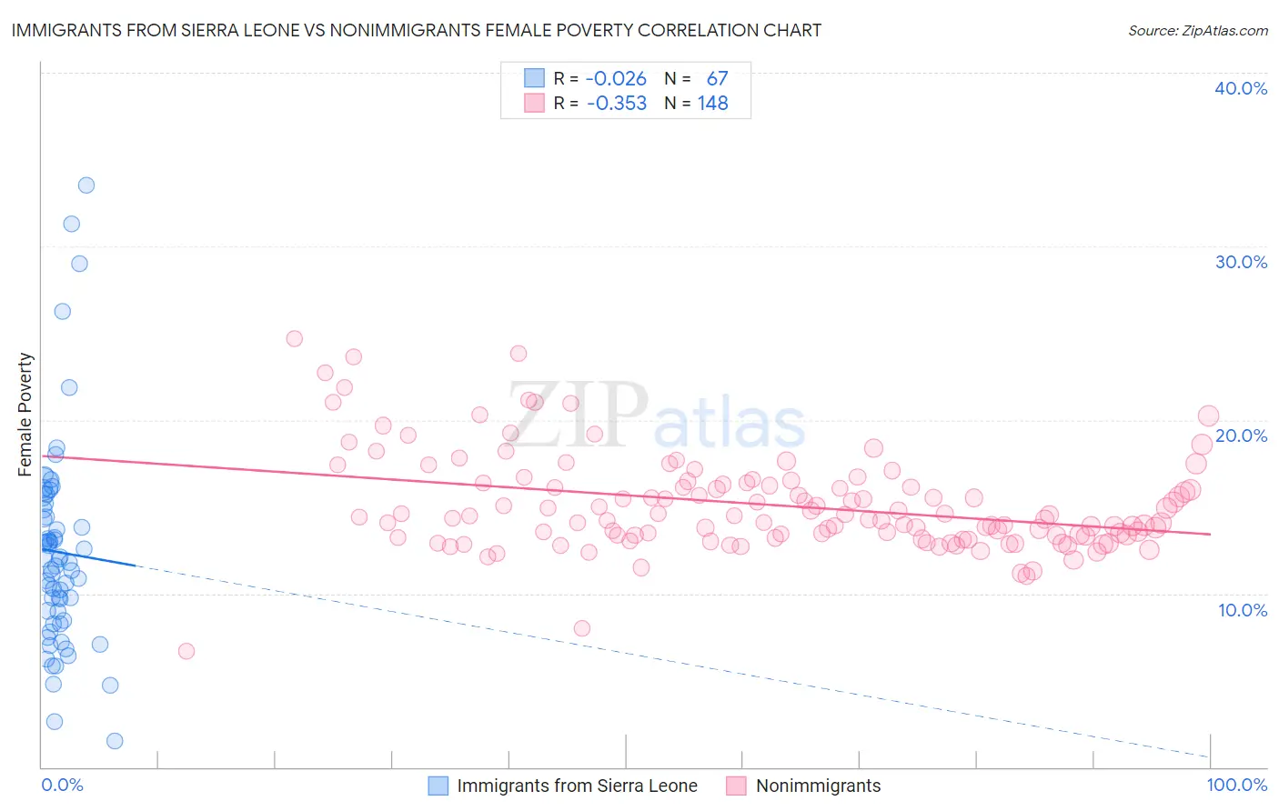 Immigrants from Sierra Leone vs Nonimmigrants Female Poverty