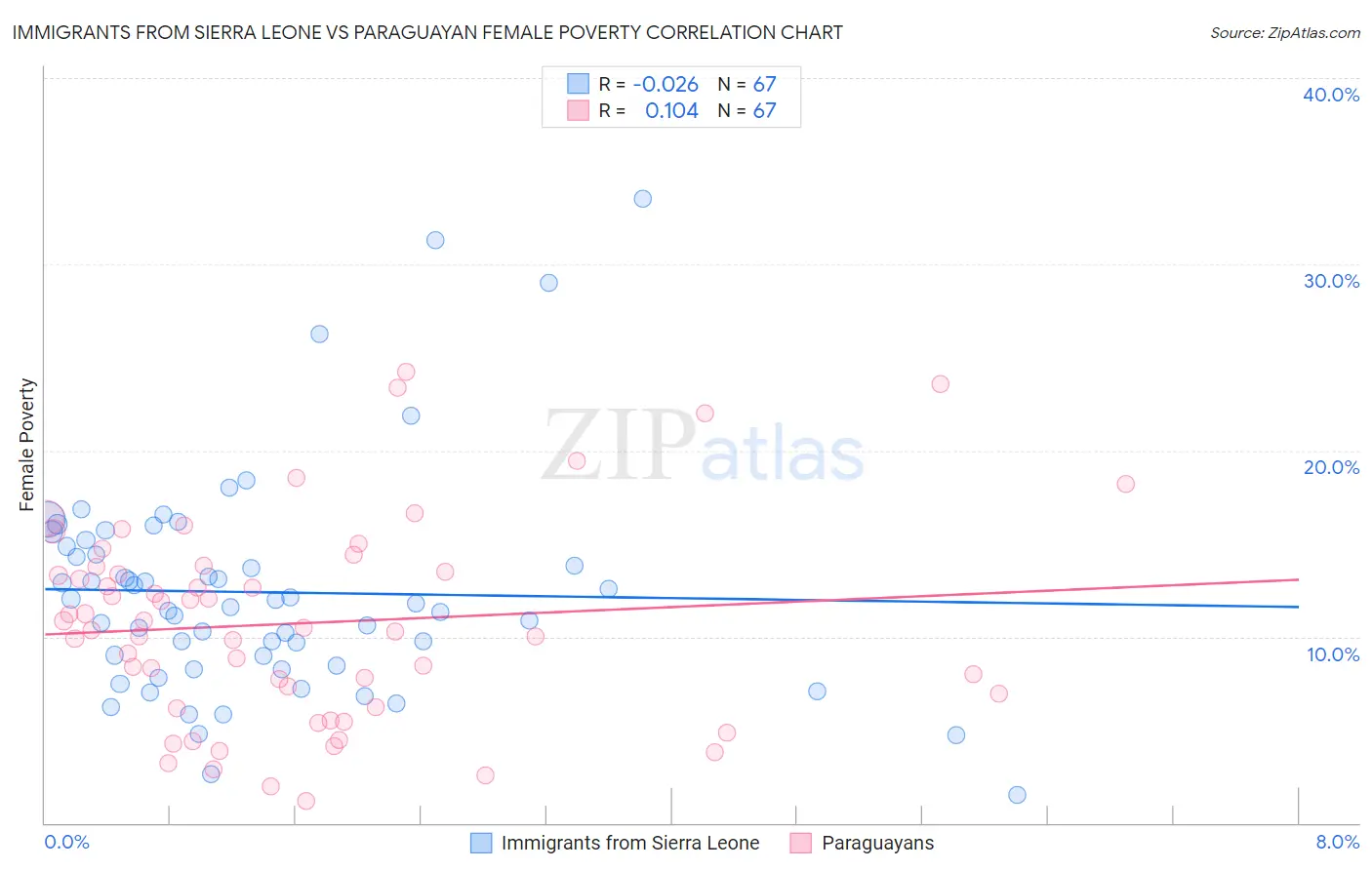 Immigrants from Sierra Leone vs Paraguayan Female Poverty