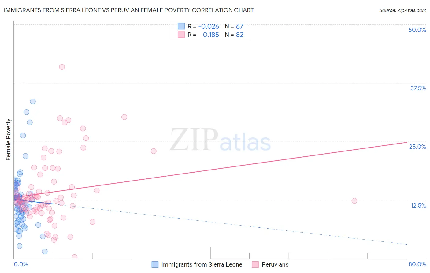 Immigrants from Sierra Leone vs Peruvian Female Poverty