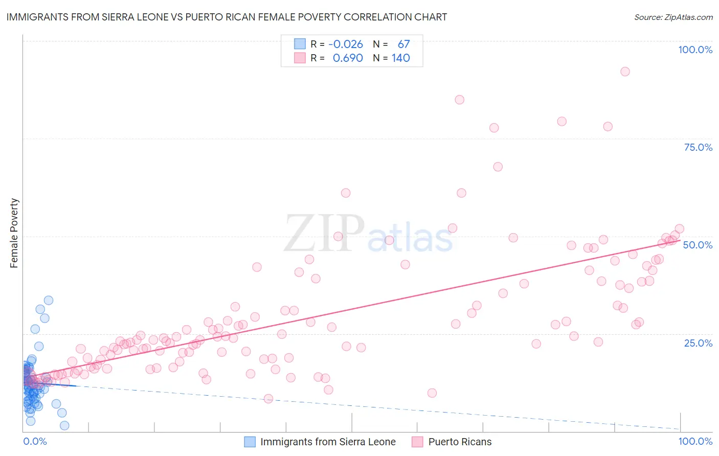 Immigrants from Sierra Leone vs Puerto Rican Female Poverty