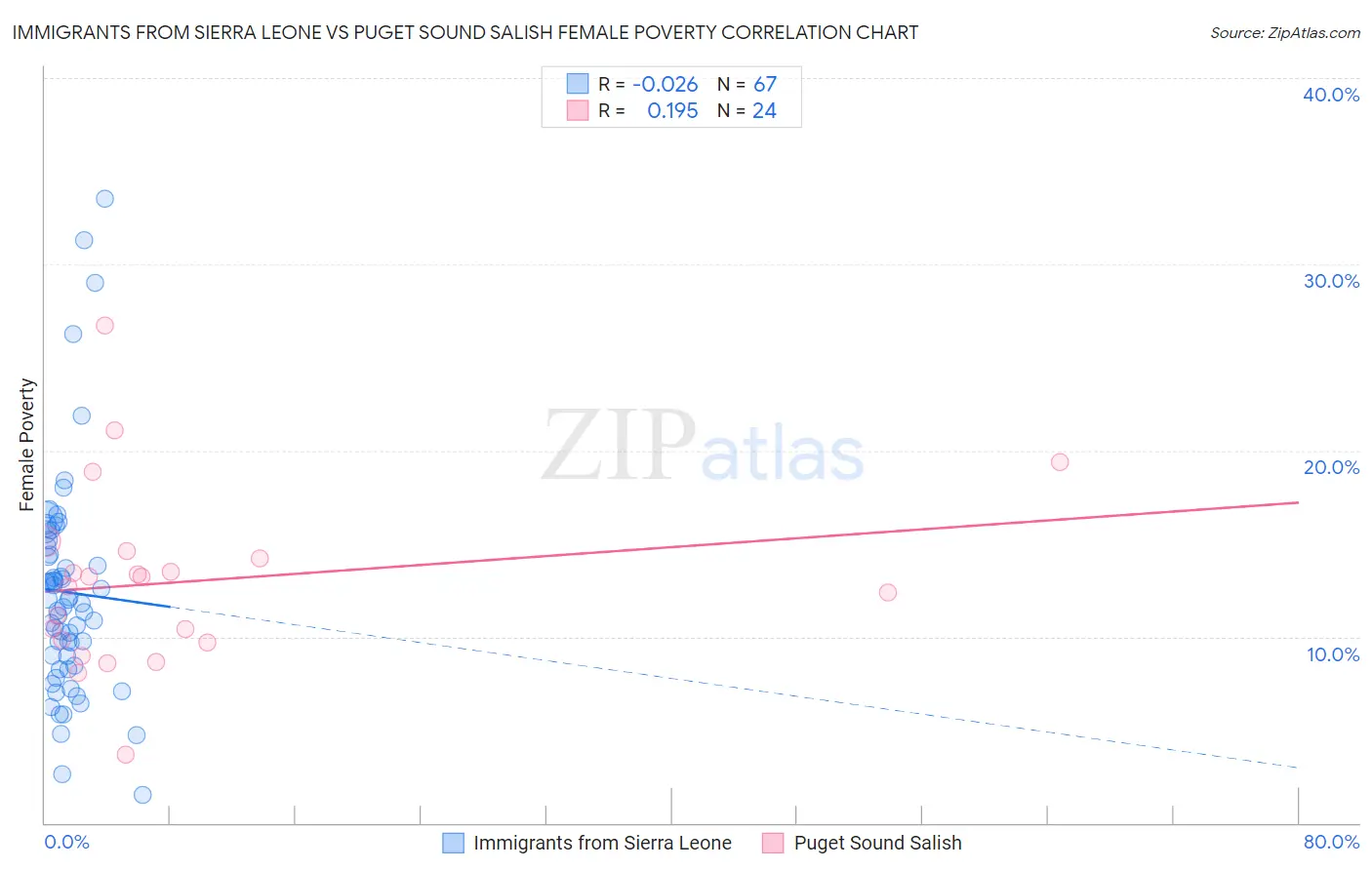 Immigrants from Sierra Leone vs Puget Sound Salish Female Poverty