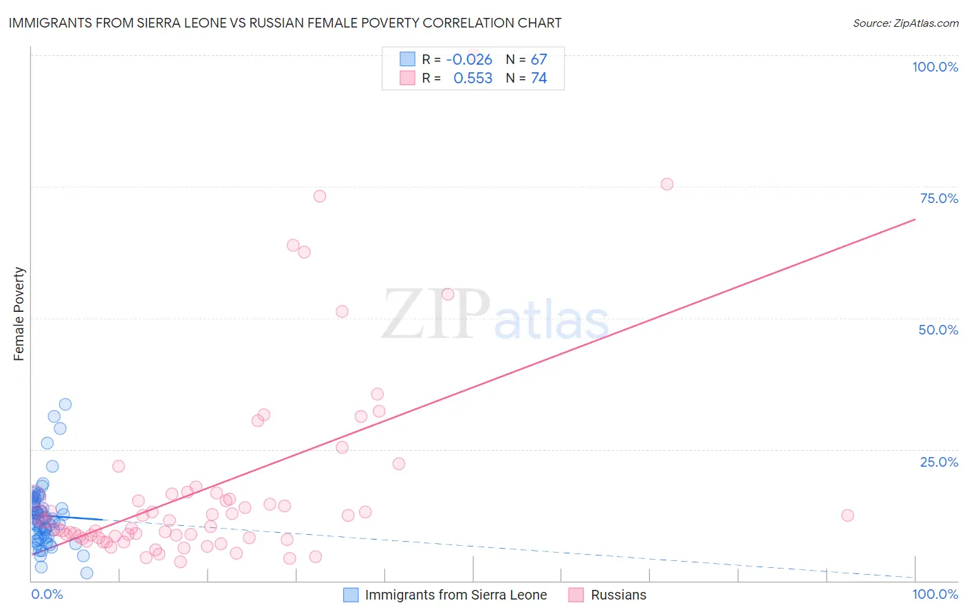 Immigrants from Sierra Leone vs Russian Female Poverty