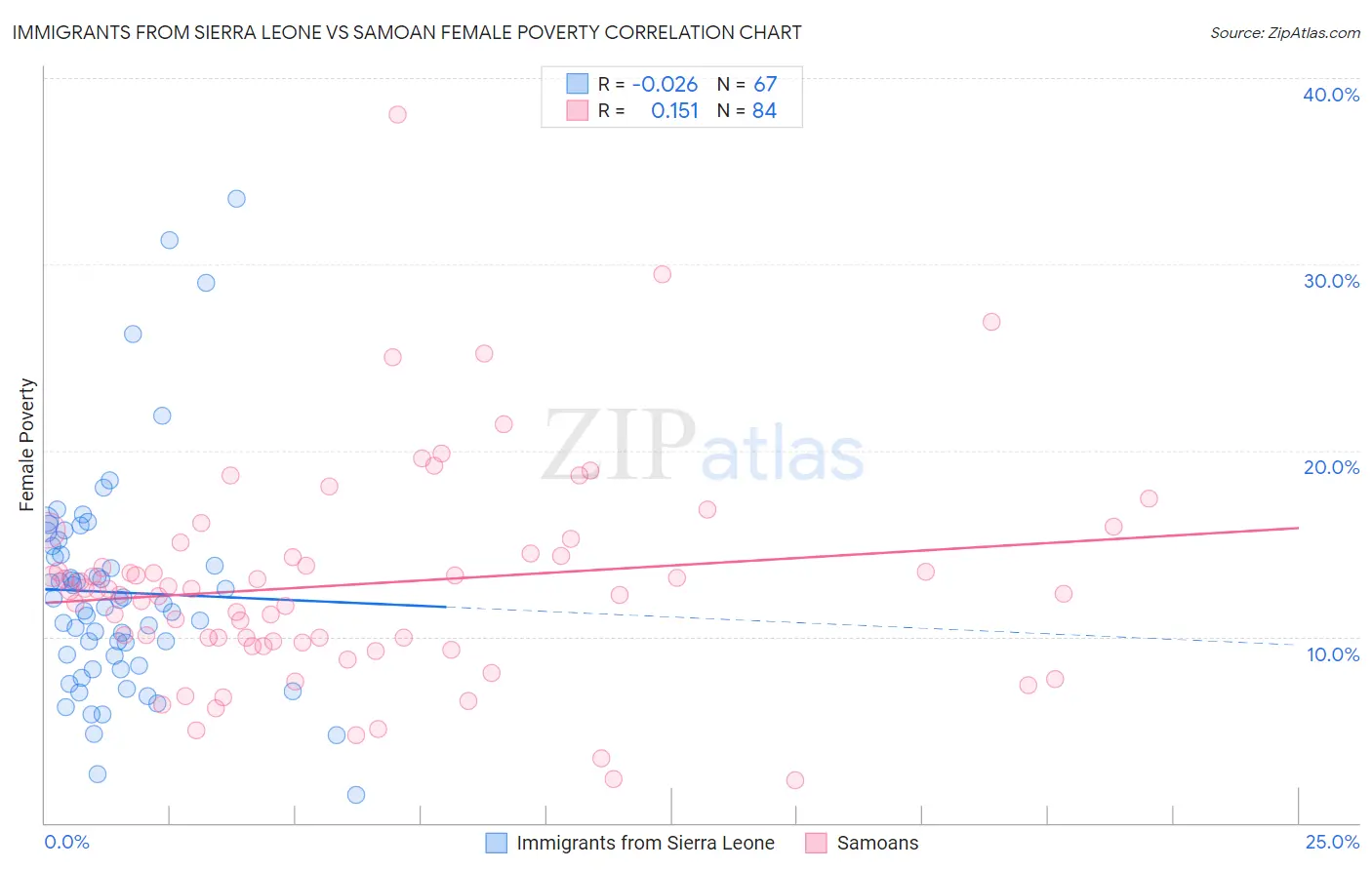 Immigrants from Sierra Leone vs Samoan Female Poverty