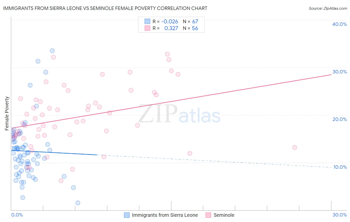 Immigrants from Sierra Leone vs Seminole Female Poverty