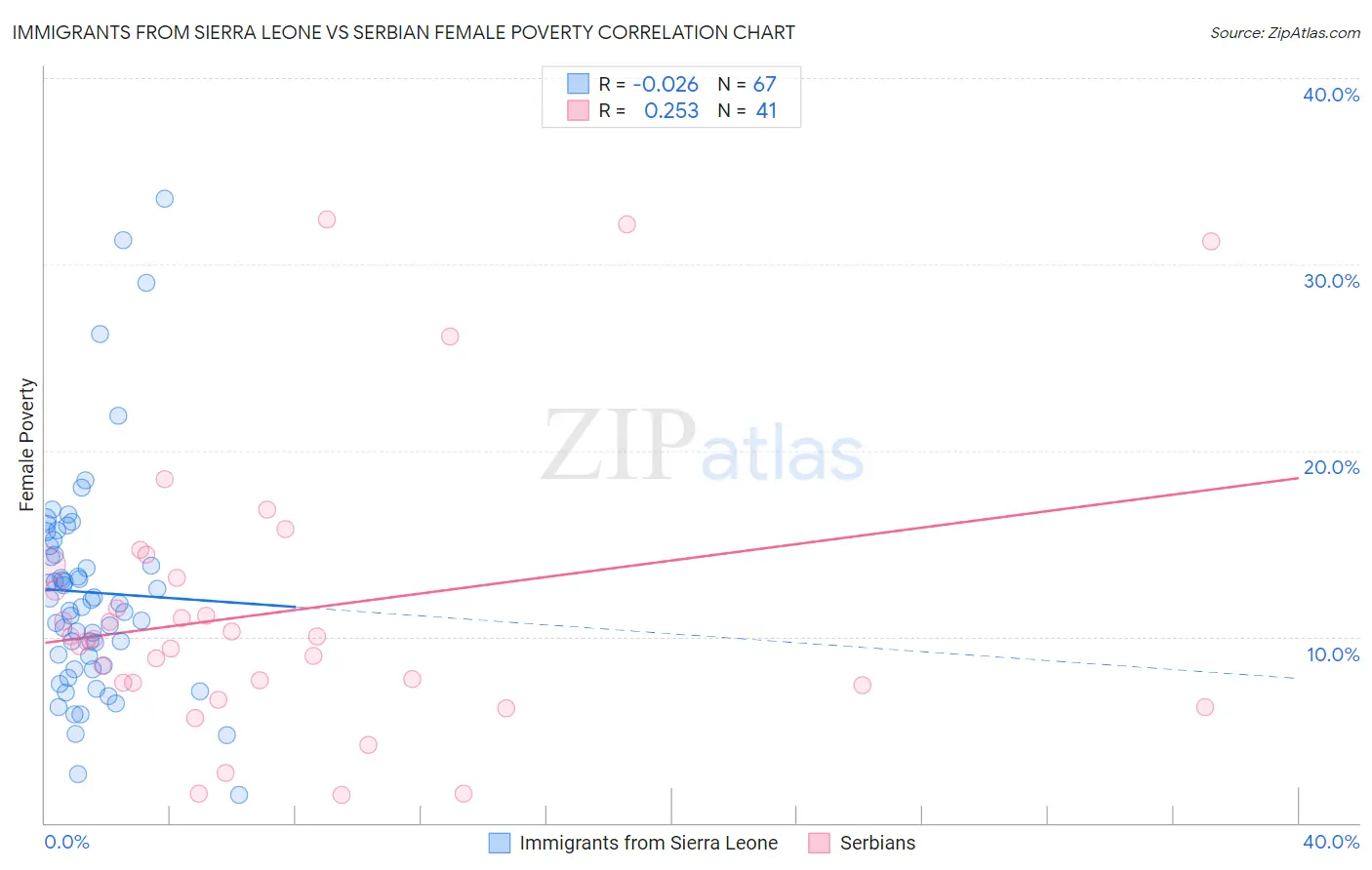 Immigrants from Sierra Leone vs Serbian Female Poverty