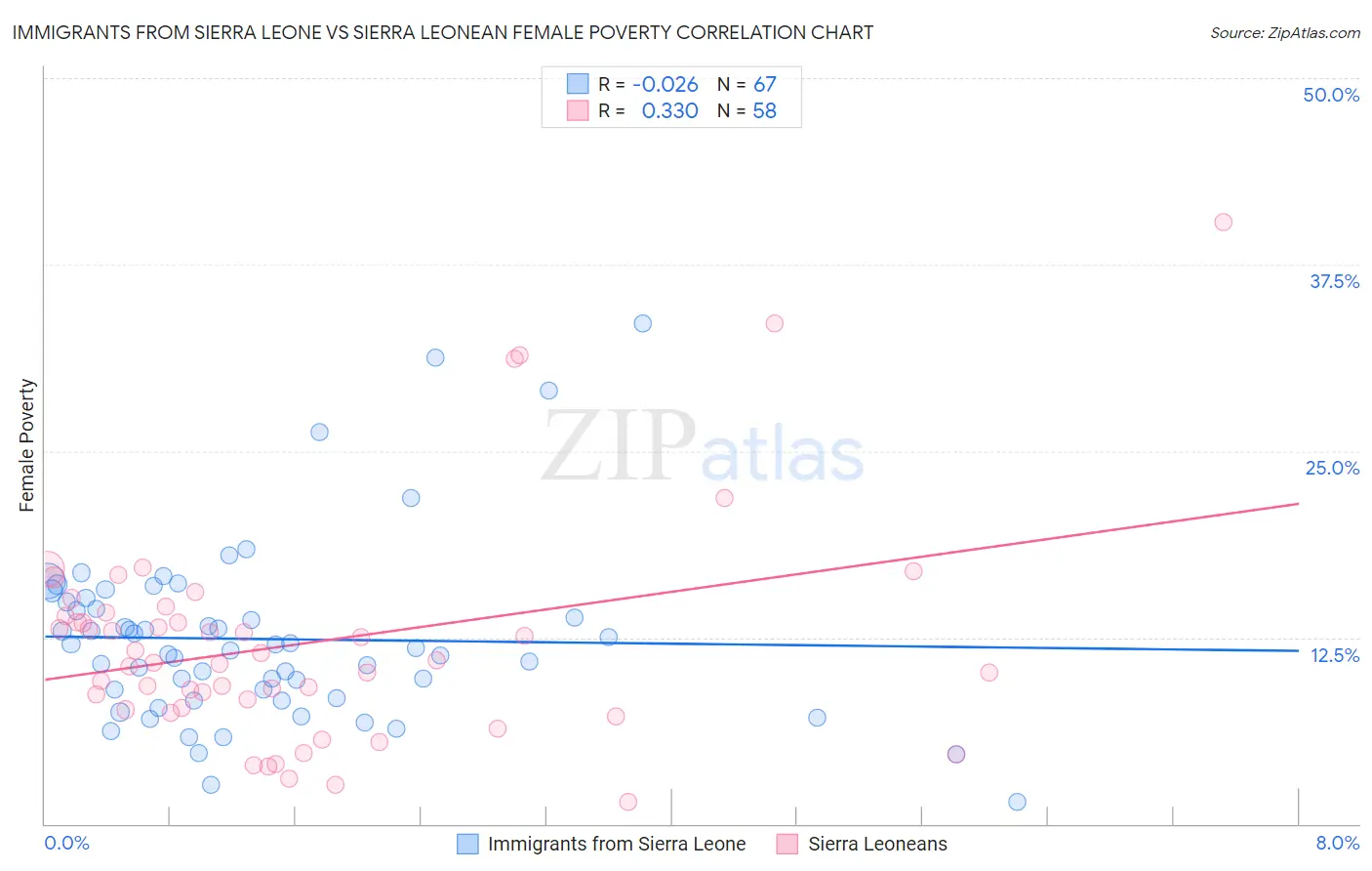 Immigrants from Sierra Leone vs Sierra Leonean Female Poverty