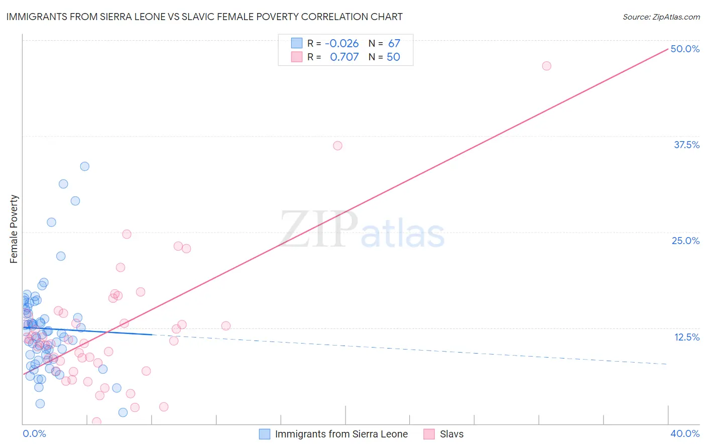 Immigrants from Sierra Leone vs Slavic Female Poverty