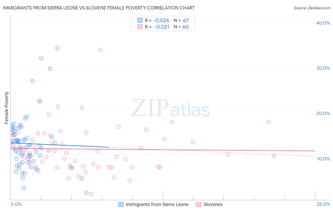 Immigrants from Sierra Leone vs Slovene Female Poverty