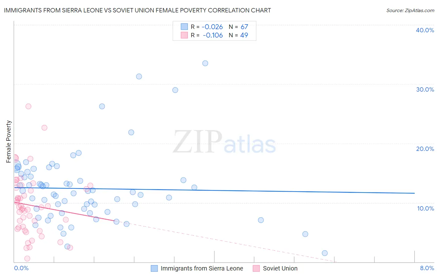 Immigrants from Sierra Leone vs Soviet Union Female Poverty