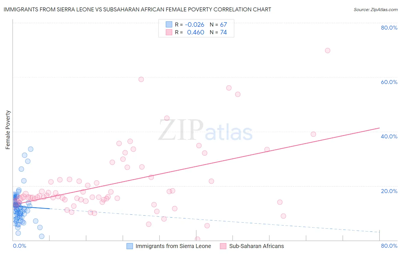 Immigrants from Sierra Leone vs Subsaharan African Female Poverty