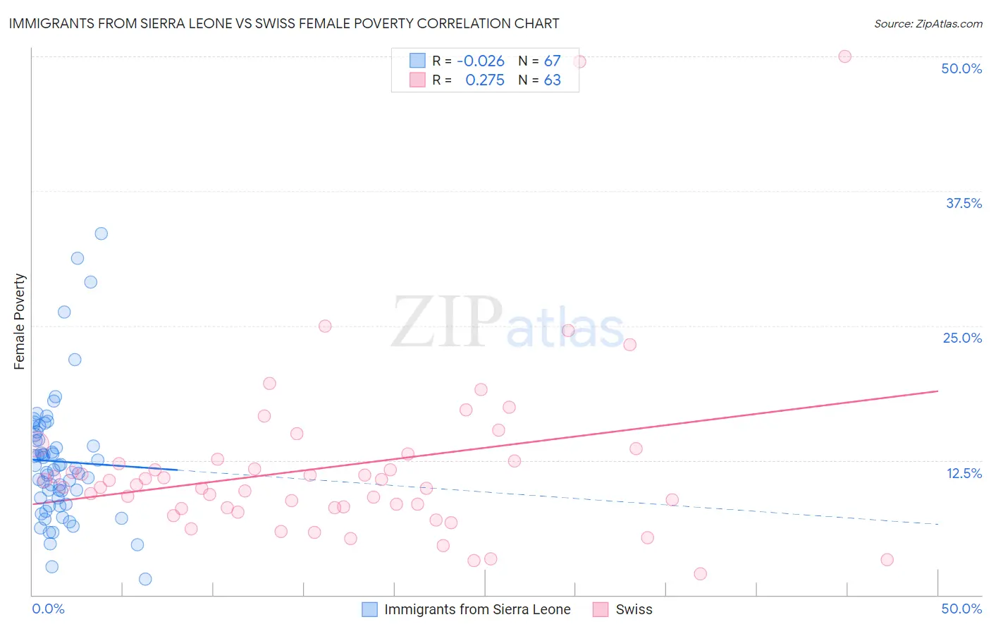 Immigrants from Sierra Leone vs Swiss Female Poverty