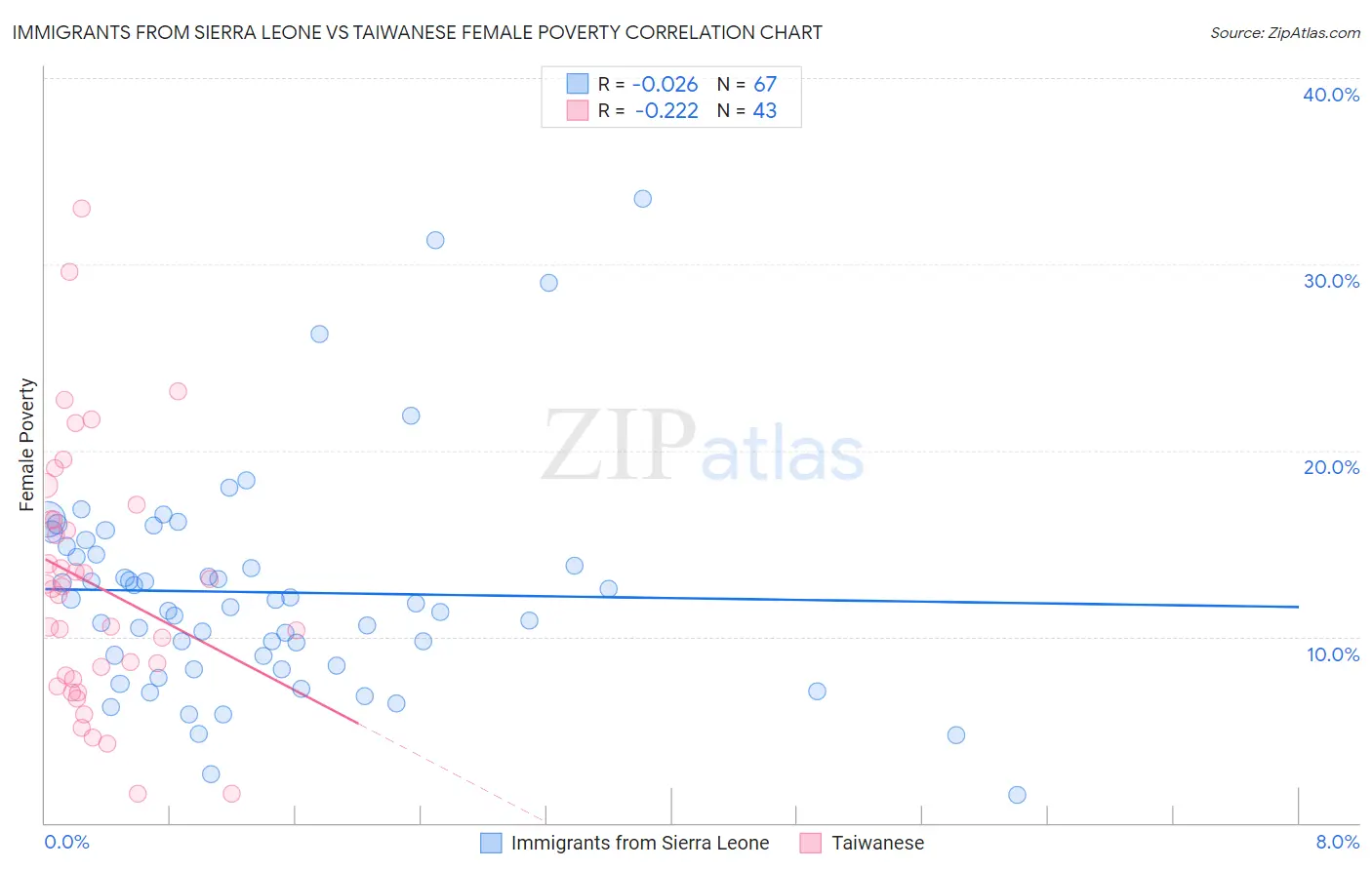 Immigrants from Sierra Leone vs Taiwanese Female Poverty