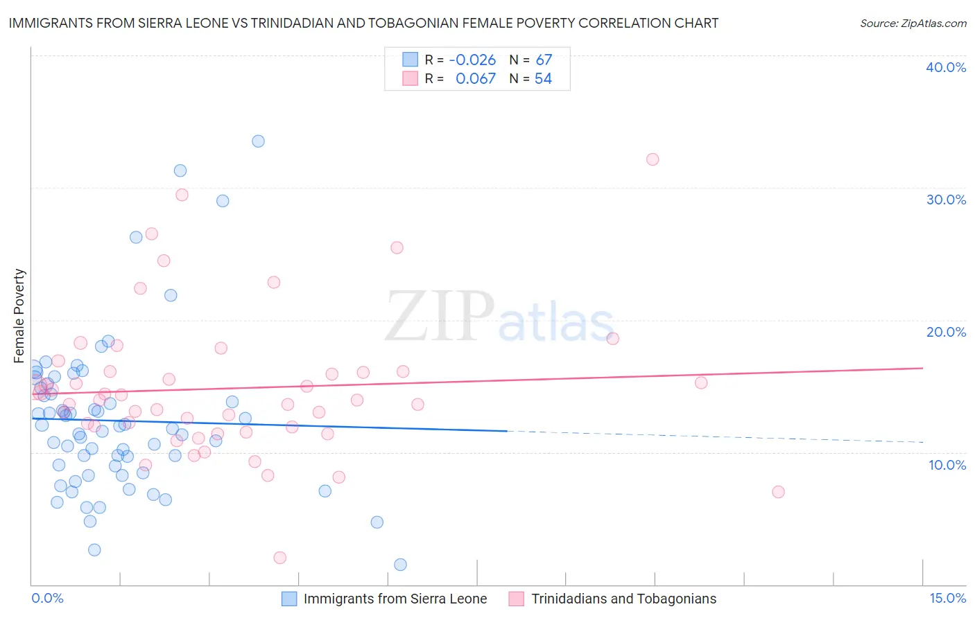 Immigrants from Sierra Leone vs Trinidadian and Tobagonian Female Poverty