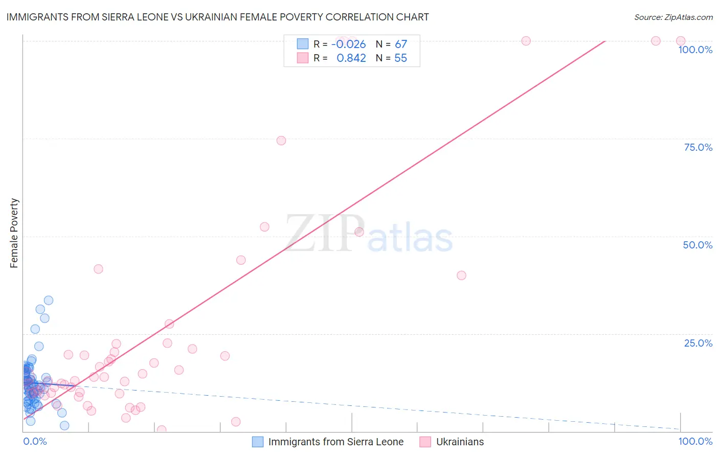 Immigrants from Sierra Leone vs Ukrainian Female Poverty