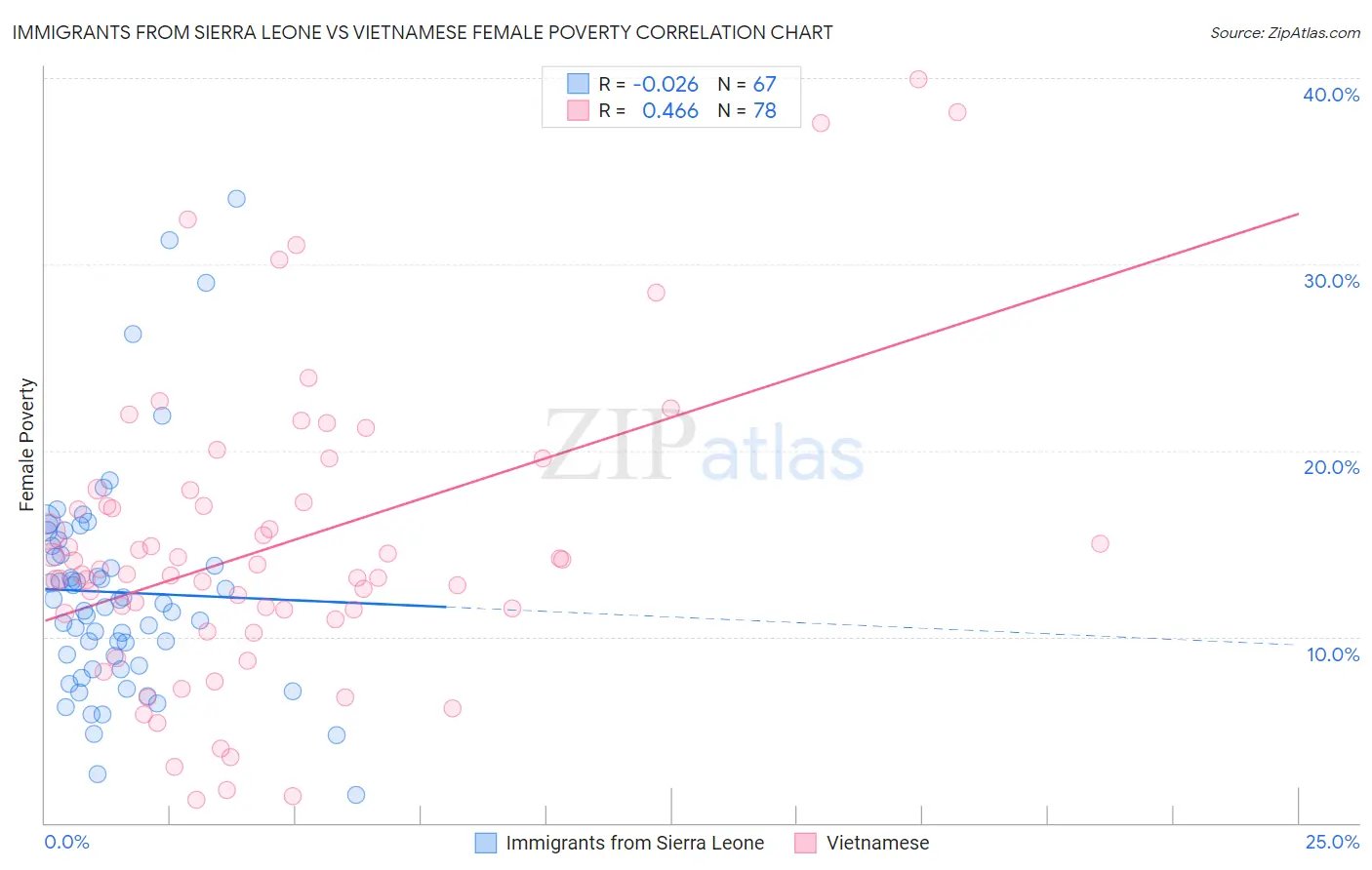 Immigrants from Sierra Leone vs Vietnamese Female Poverty