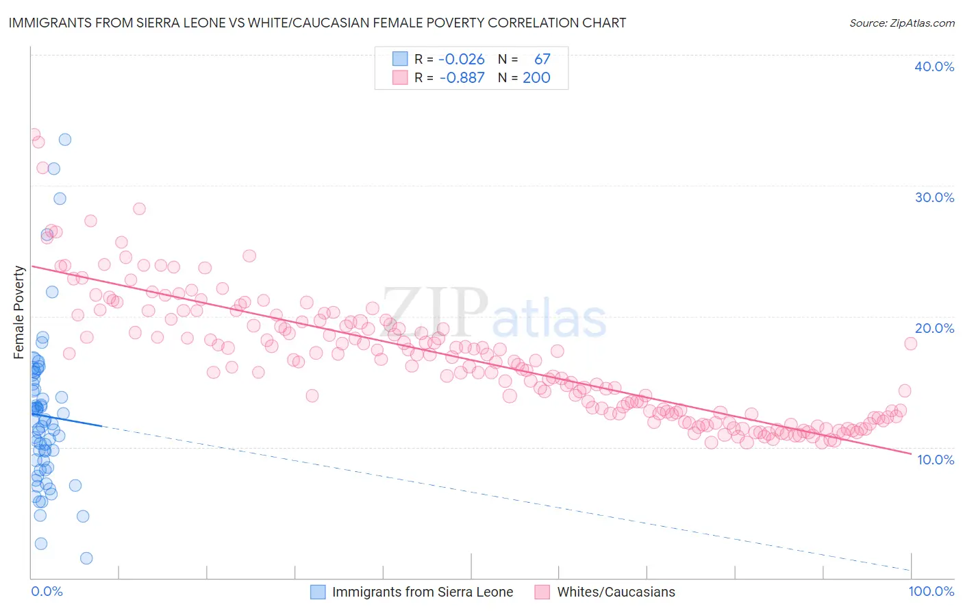 Immigrants from Sierra Leone vs White/Caucasian Female Poverty