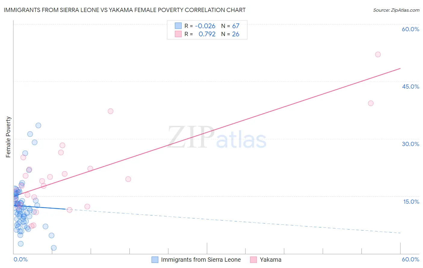 Immigrants from Sierra Leone vs Yakama Female Poverty