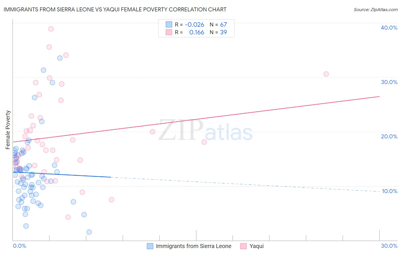 Immigrants from Sierra Leone vs Yaqui Female Poverty