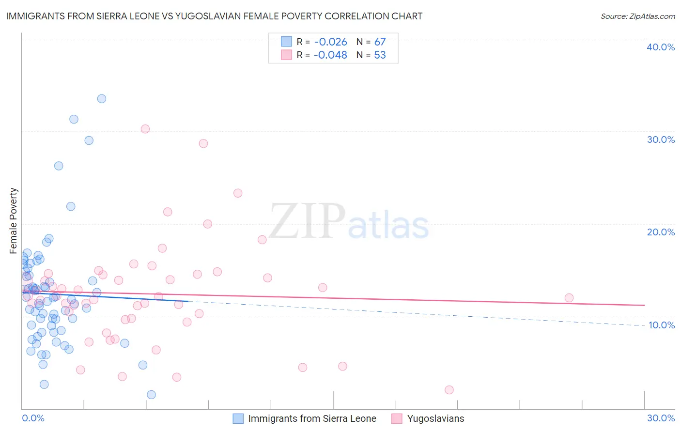 Immigrants from Sierra Leone vs Yugoslavian Female Poverty