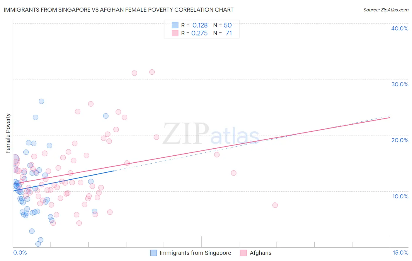 Immigrants from Singapore vs Afghan Female Poverty