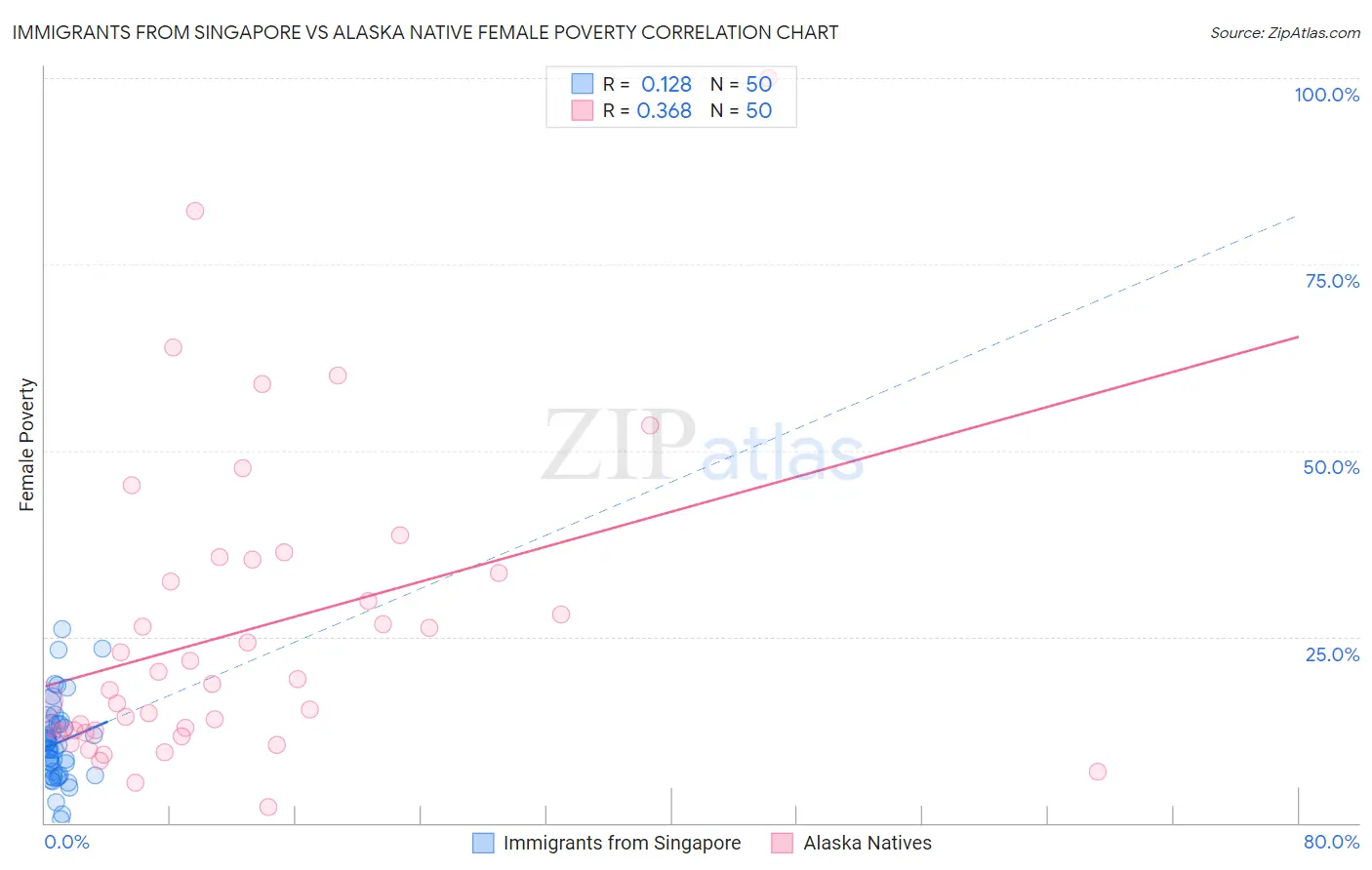 Immigrants from Singapore vs Alaska Native Female Poverty