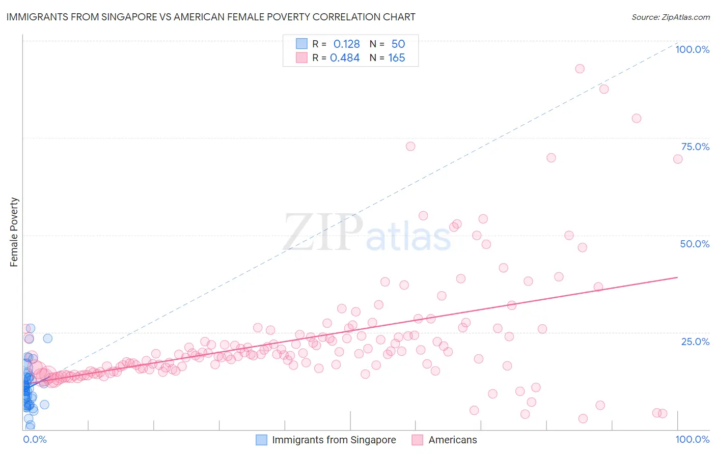 Immigrants from Singapore vs American Female Poverty