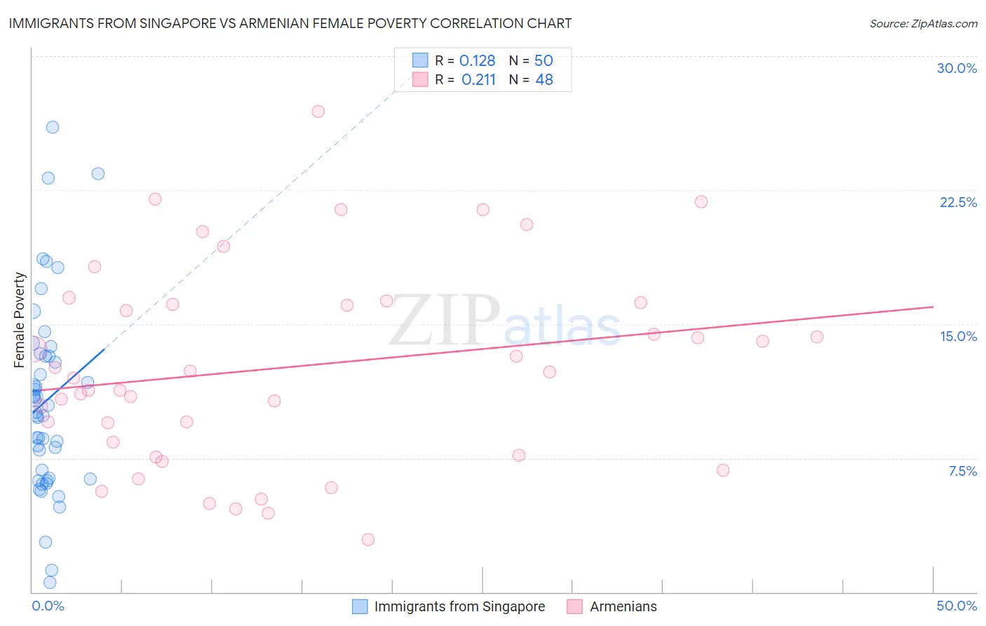 Immigrants from Singapore vs Armenian Female Poverty