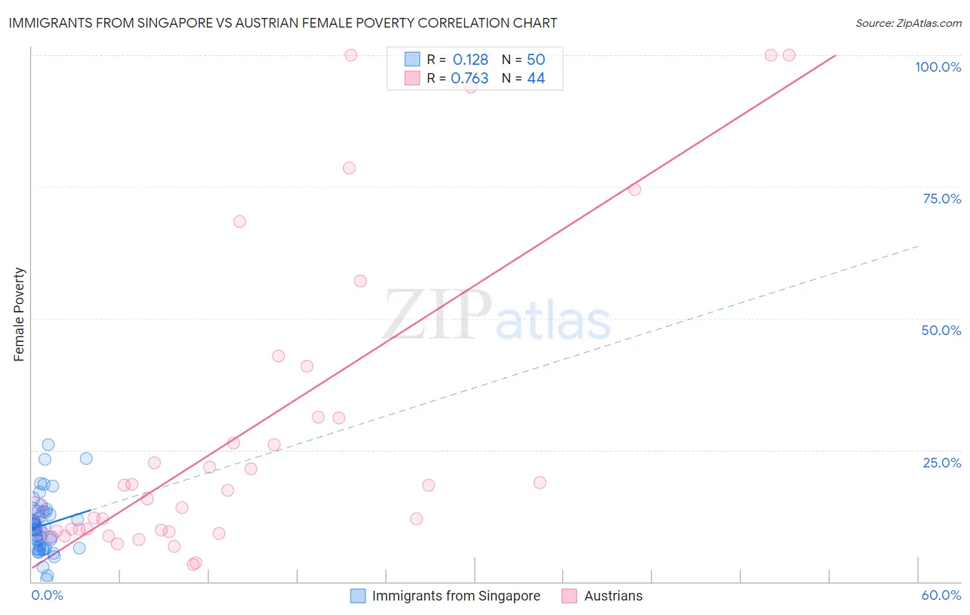 Immigrants from Singapore vs Austrian Female Poverty