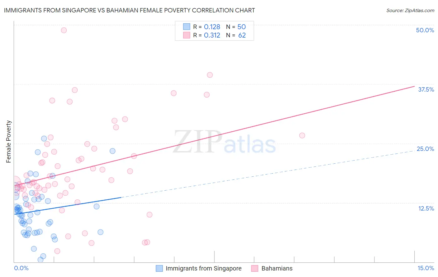 Immigrants from Singapore vs Bahamian Female Poverty