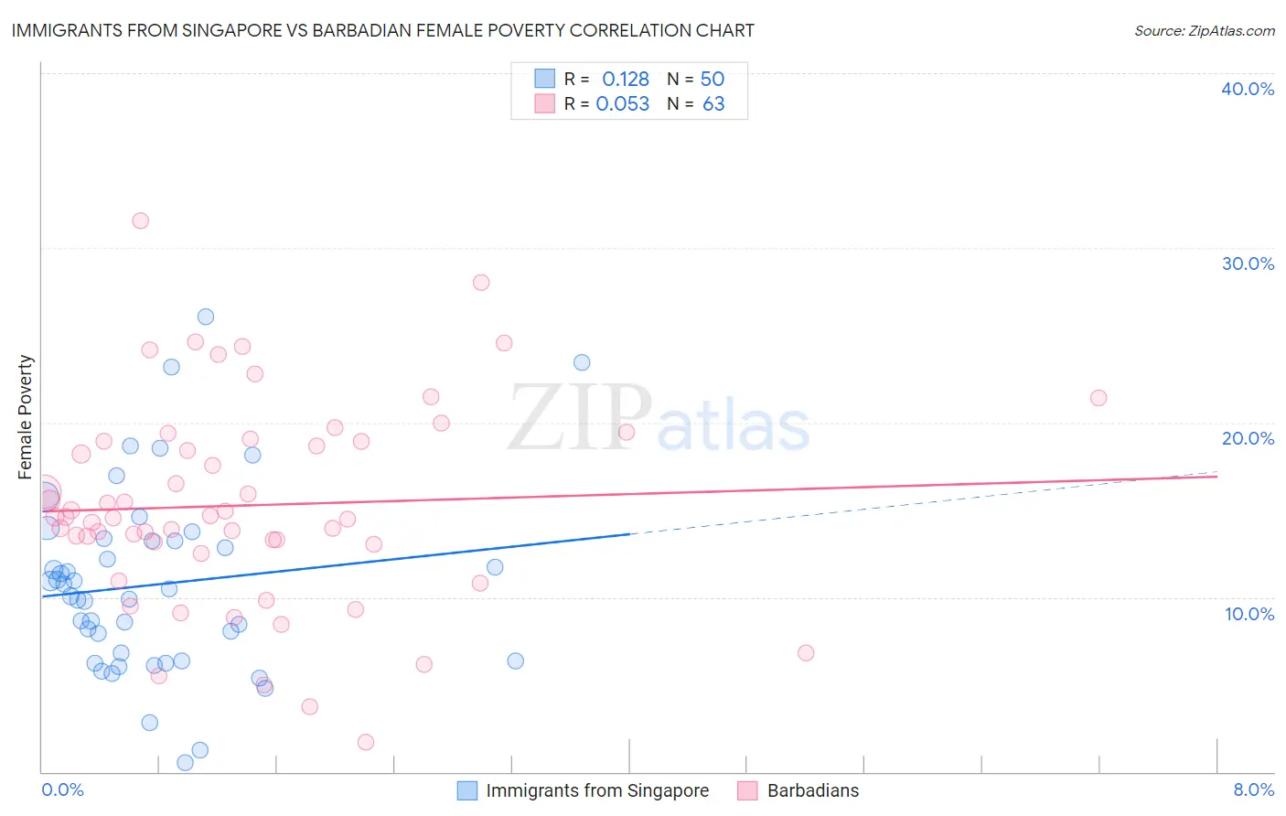 Immigrants from Singapore vs Barbadian Female Poverty