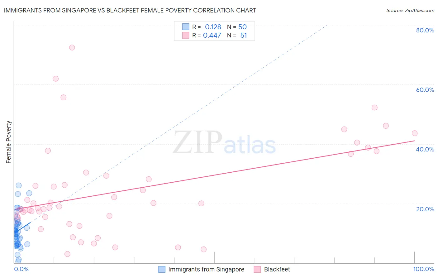 Immigrants from Singapore vs Blackfeet Female Poverty