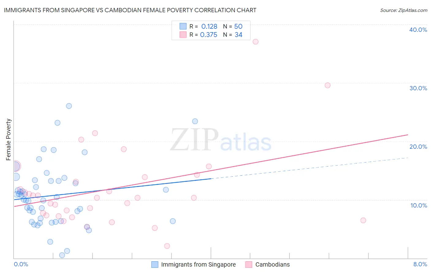 Immigrants from Singapore vs Cambodian Female Poverty