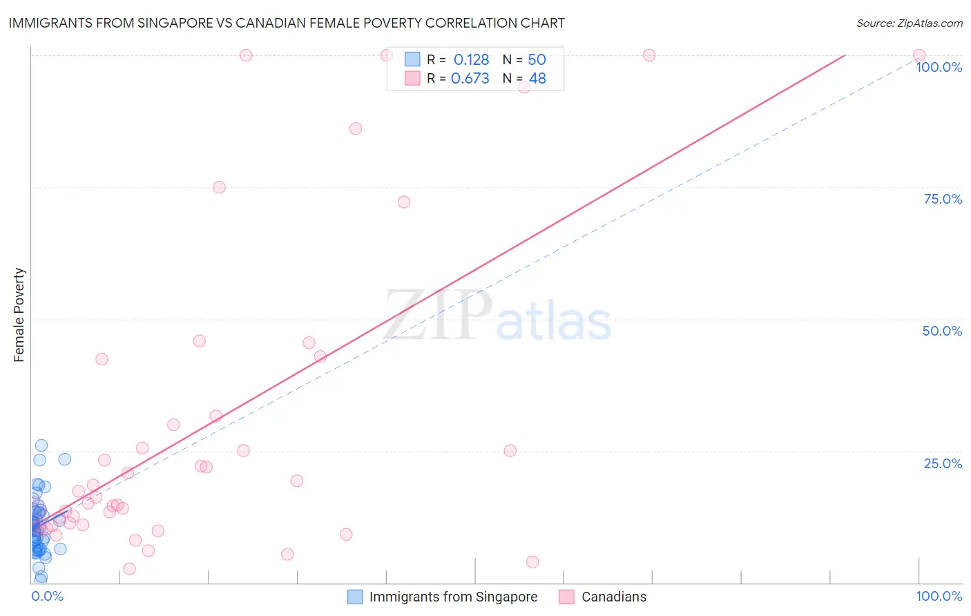 Immigrants from Singapore vs Canadian Female Poverty