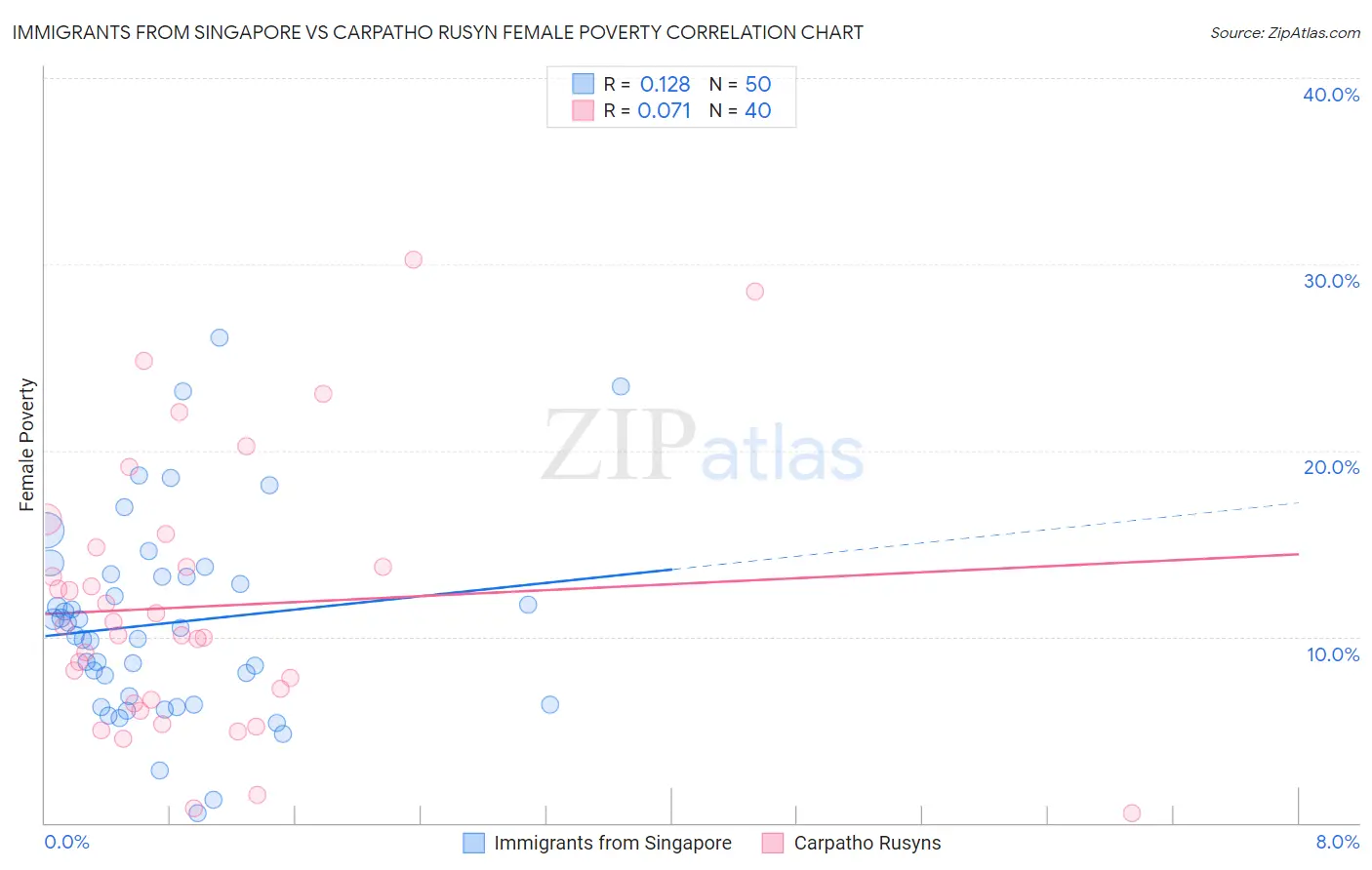 Immigrants from Singapore vs Carpatho Rusyn Female Poverty