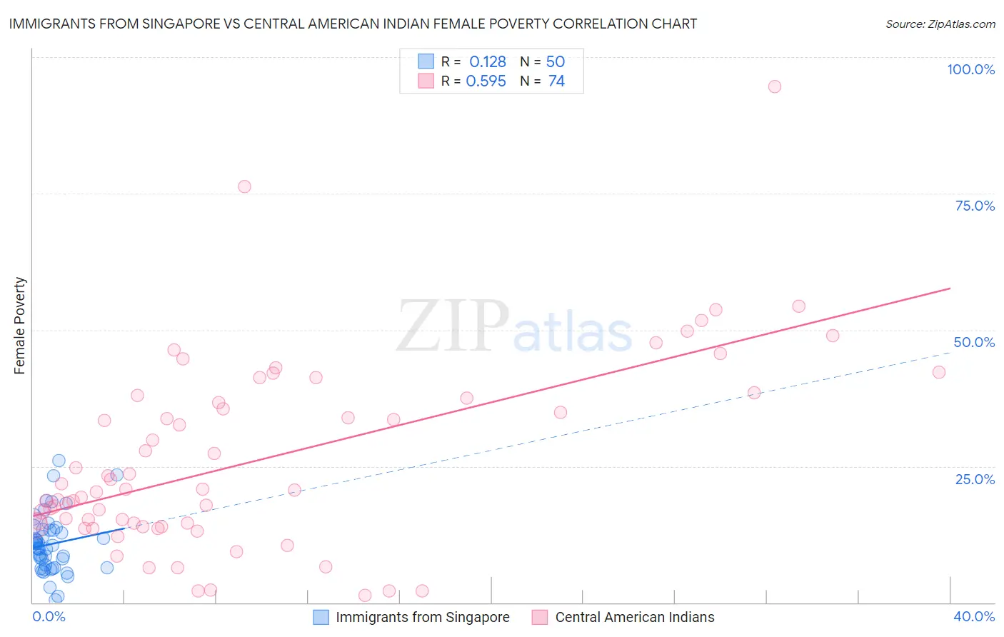 Immigrants from Singapore vs Central American Indian Female Poverty
