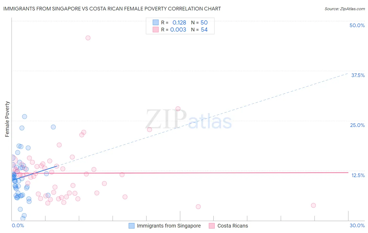 Immigrants from Singapore vs Costa Rican Female Poverty