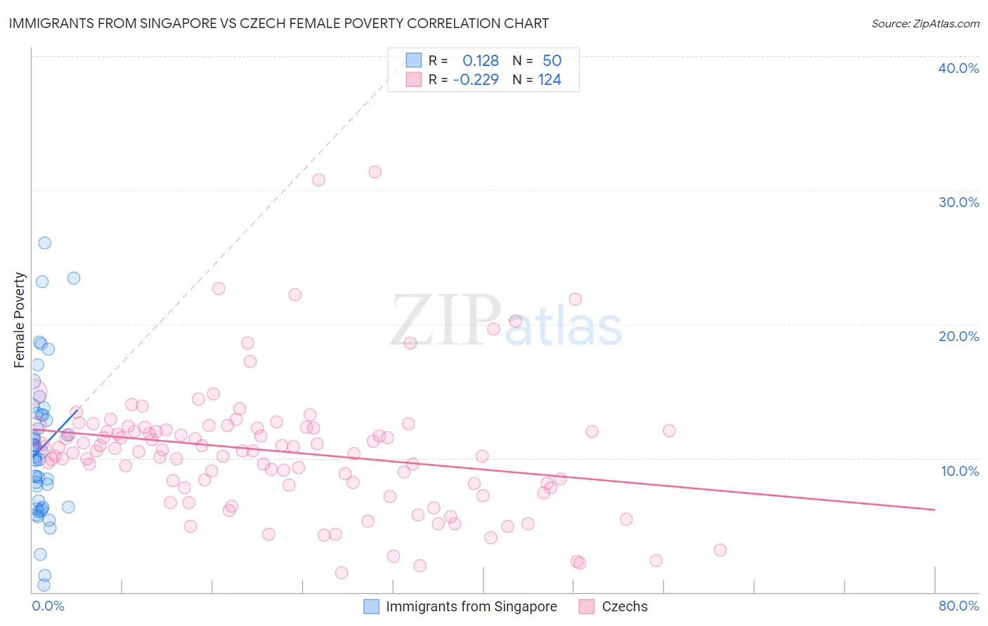 Immigrants from Singapore vs Czech Female Poverty