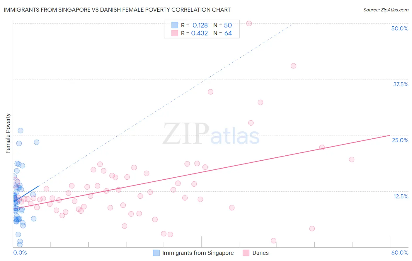 Immigrants from Singapore vs Danish Female Poverty