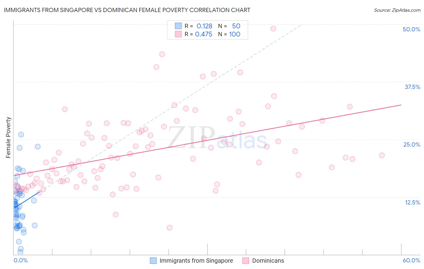 Immigrants from Singapore vs Dominican Female Poverty