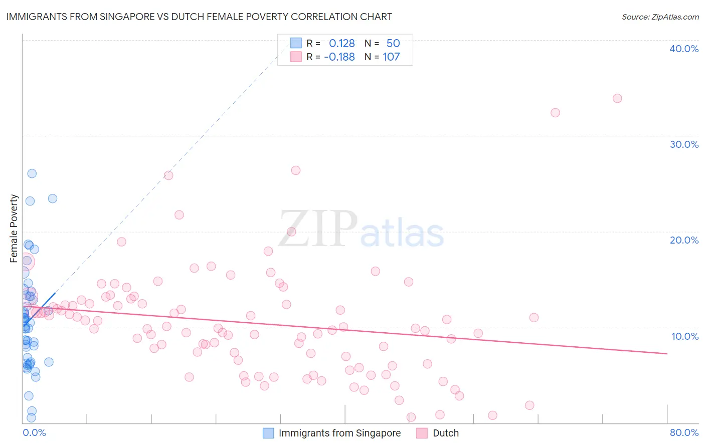 Immigrants from Singapore vs Dutch Female Poverty