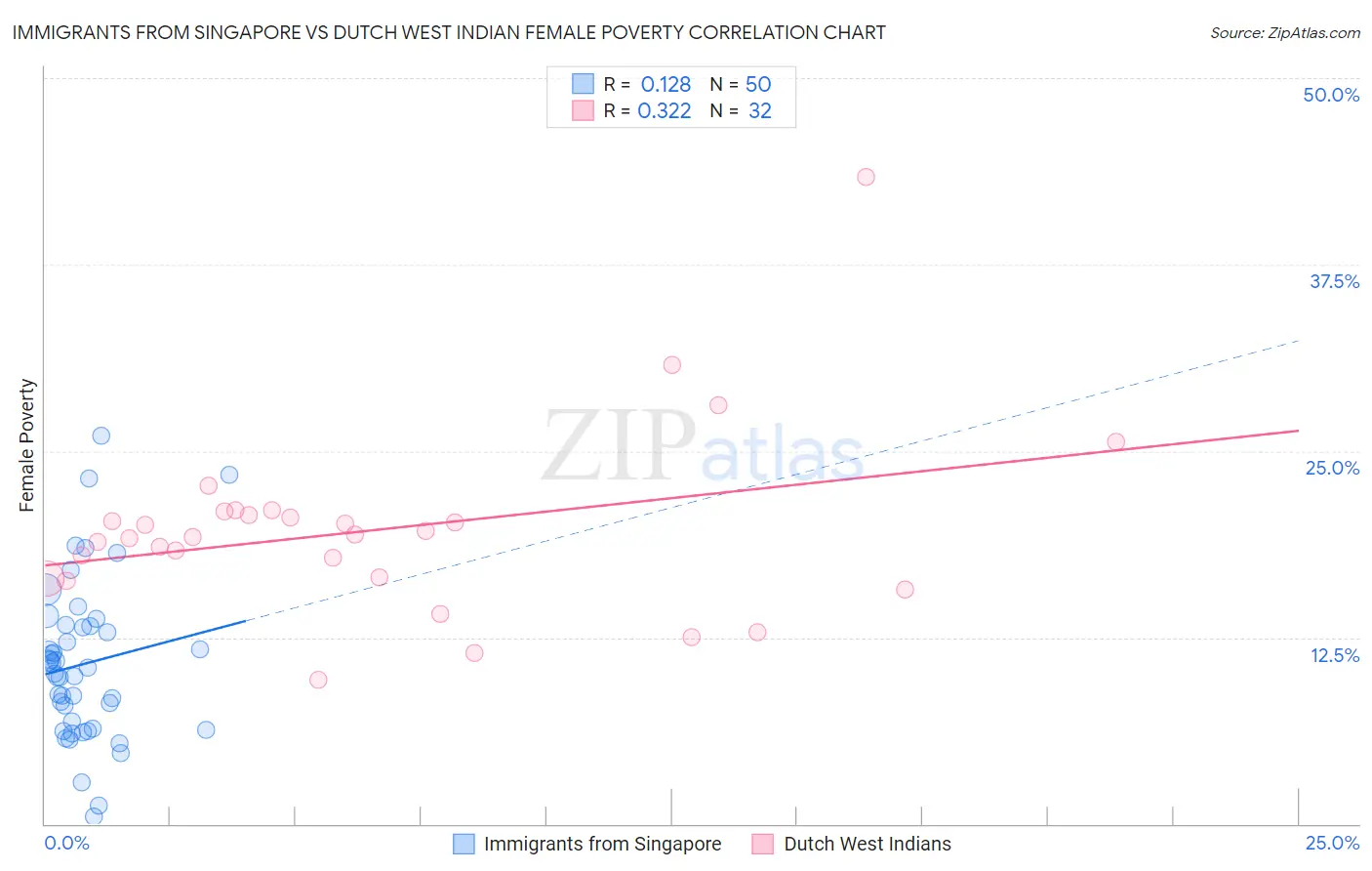 Immigrants from Singapore vs Dutch West Indian Female Poverty