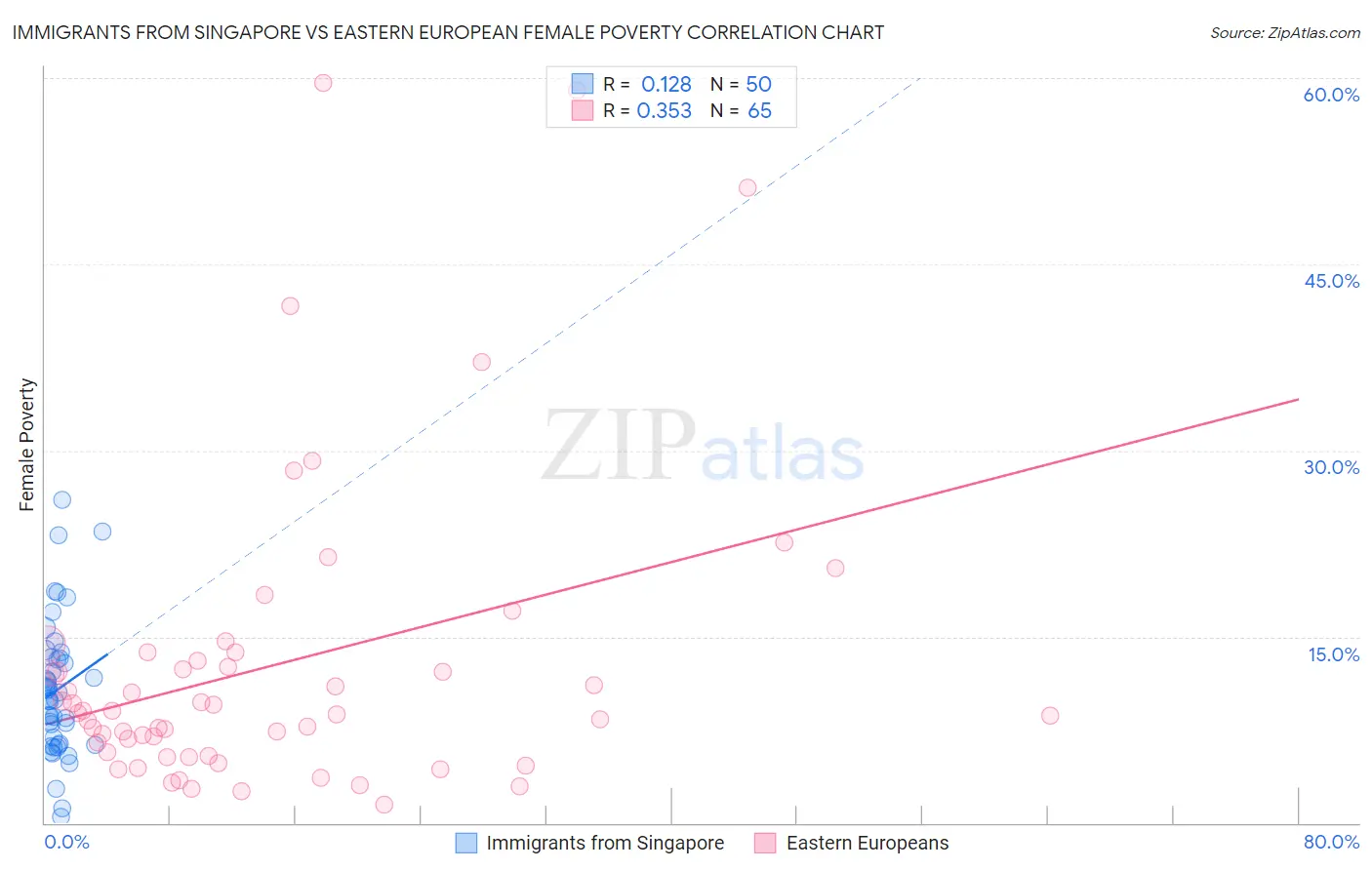 Immigrants from Singapore vs Eastern European Female Poverty