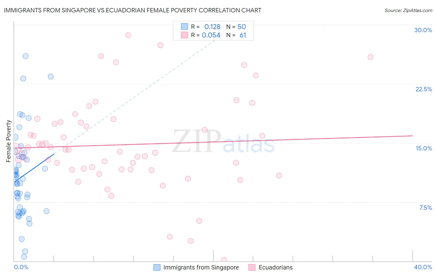 Immigrants from Singapore vs Ecuadorian Female Poverty