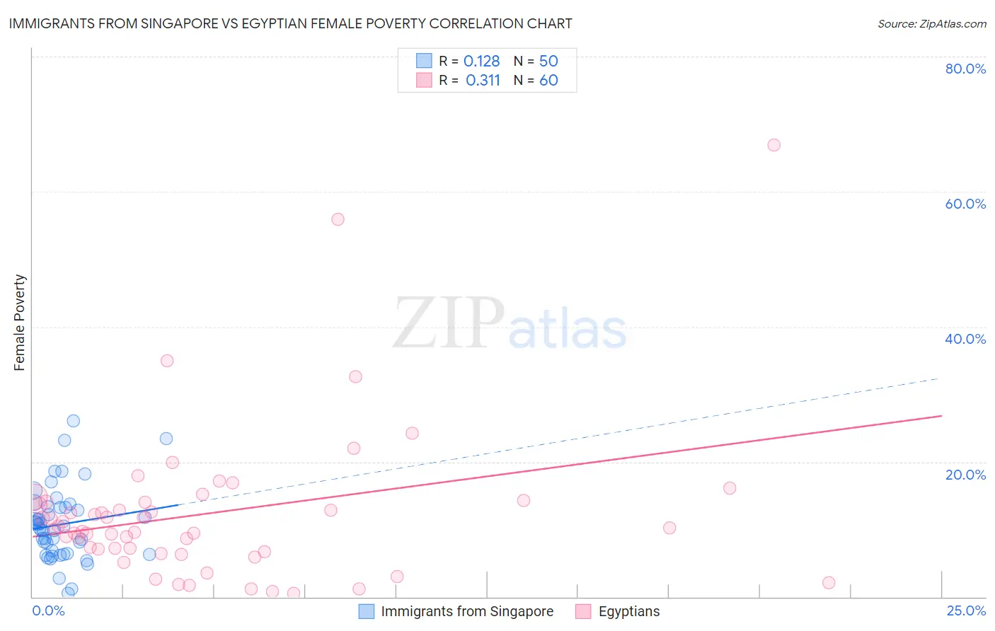 Immigrants from Singapore vs Egyptian Female Poverty