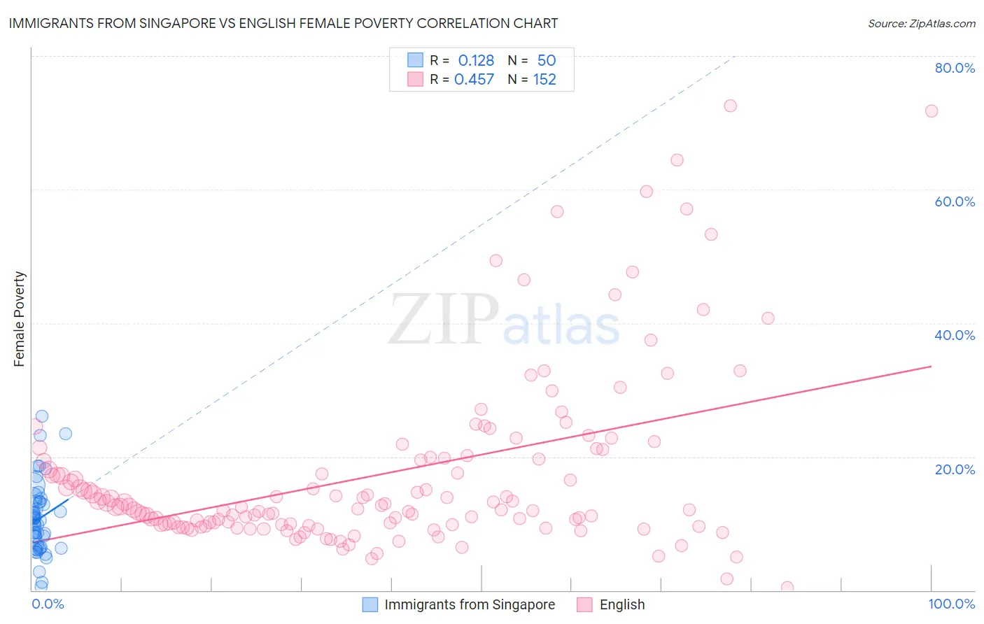 Immigrants from Singapore vs English Female Poverty