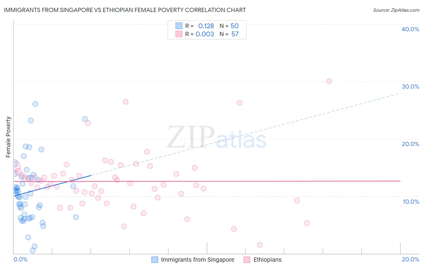 Immigrants from Singapore vs Ethiopian Female Poverty